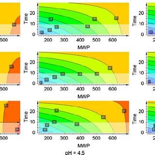 Response Surface Plots Of Anthocyanin Yield By Microwave Assisted