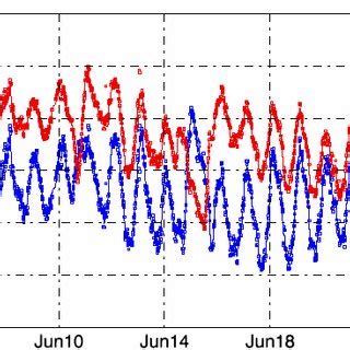 Time Series Of Retrieved Minus Reynolds Sst Anomalies Evaluated Over