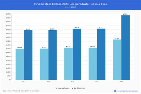 Trinidad State College - Tuition & Fees, Net Price