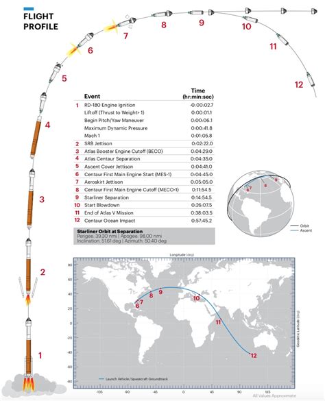 Boeing Starliner Launch Time 2024 Pdf Becky Marchelle