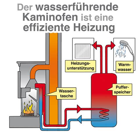 Kaminofen Vorteile Und Nachteile Kaminofen Pro Kontra