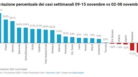 Coronavirus Calati Dell 11 I Positivi In Campania Nella Settimana Dal