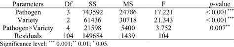 Analysis Of Variance For Electrical Impedance í µí± At A Frequency í