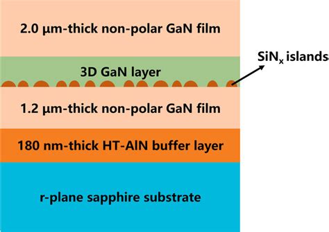 Schematic Layer Structure Of The Nonpolar A Plane Gan Film Samples S 1