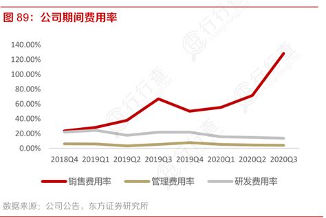 如何才能知道公司期间费用率确切的情况行行查行业研究数据库