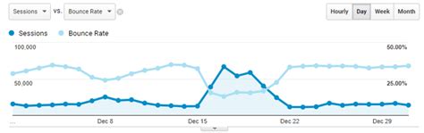 What Is Bounce Rate And Why A Low Bounce Rate Isn T Always Good