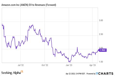 Chewy Stock Ready To Rebound Nyse Chwy Seeking Alpha