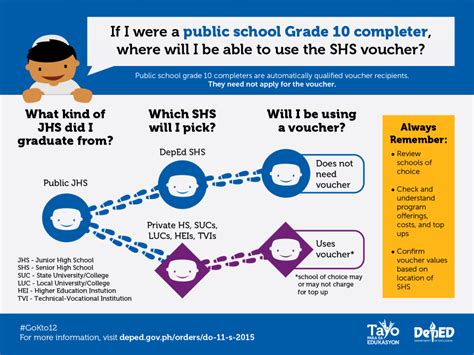 Senior High School Voucher Program Application Guide | Department of ...