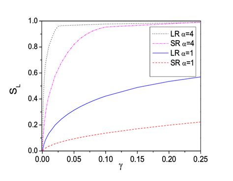 Linear entropy as a function of the adiabatic ratio γ for several ... 