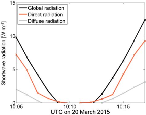 The Downward Shortwave Radiation Components Direct Diffuse And