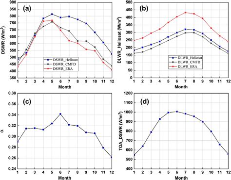 Spatial Distribution Of Downwelling Shortwave Radiation For Four