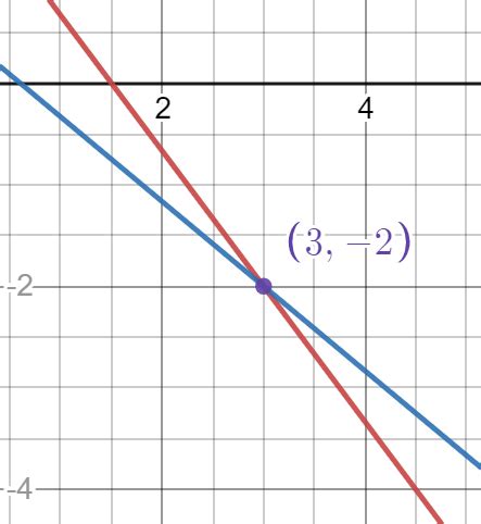 Point of Intersection | Definition & Formula - Video & Lesson ...