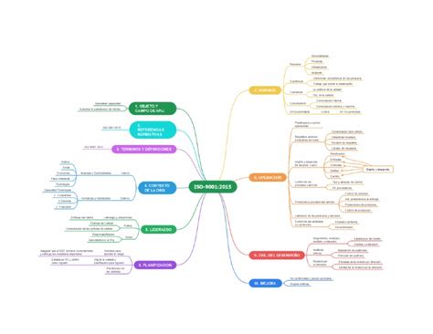 Mapa Mental Iso 9001 Pdf