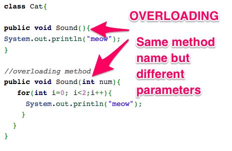 Method Overloading In Java With Examples Java Hungry