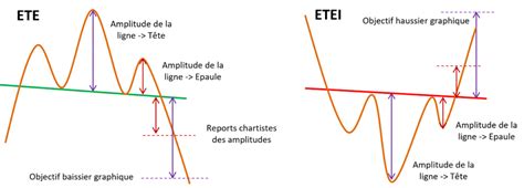 Epaule Tete Epaule Comment Trader La Figure Chartiste