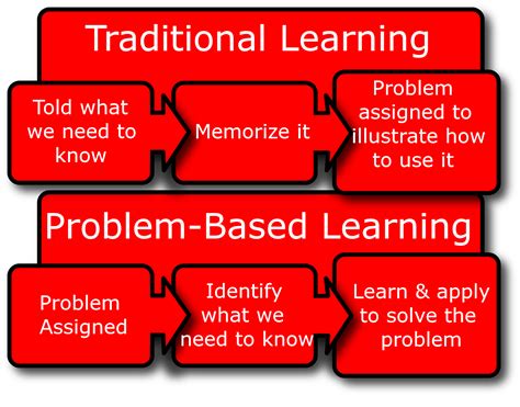 Educational Theory And Practice Problem Based Learning Is It A Better