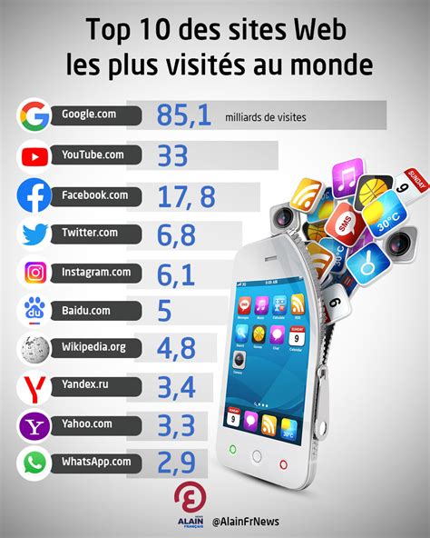 Top 10 des sites web les plus visités au monde