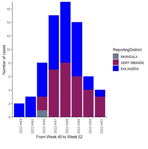 MEASLES OUTBREAK UPDATE (06 JANUARY 2023) - NICD