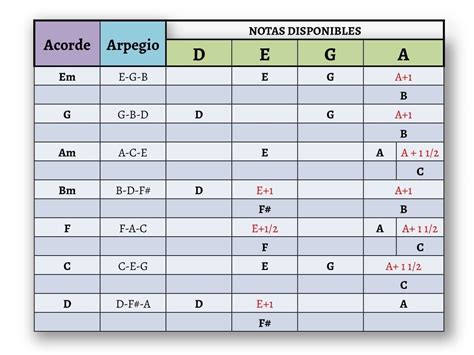 C Mo Hacer Arpegios Con Bendings Clasesguitarramadrid