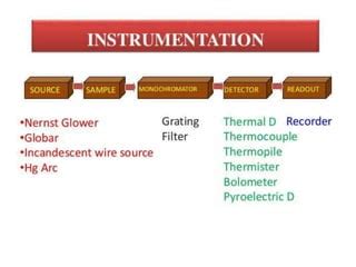 Infrared Spectroscopy Ir Ppt