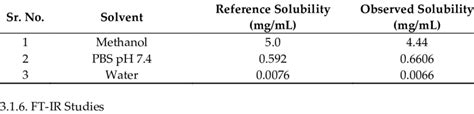 Solubility of the drug in different solvents. | Download Scientific Diagram