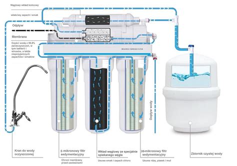 Filtry Do Wody Warszawa System Filtracji Wody Kranowej