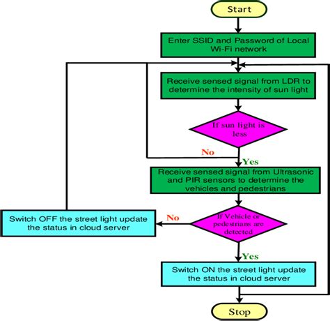 Automatic Street Light Flowchart