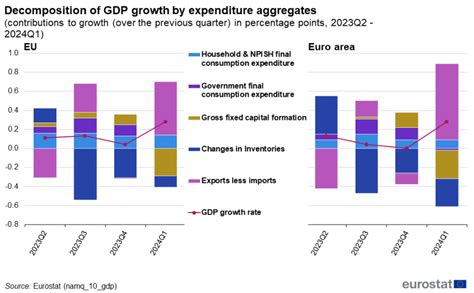 Quarterly National Accounts Gdp And Employment Statistics Explained