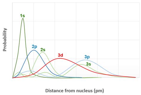 Effective Nuclear Charge Graph