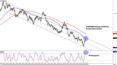 Forex Aud Nzd Testuje Rezistenci Trendov Ho Kan Lu Fxstreet Cz