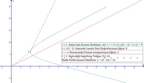 Z Ld Kinematik Parametrik Ntegral Ve T Rev Do Runun Analiti I