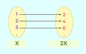 Injective Functions Definitions Formula Examples Properties