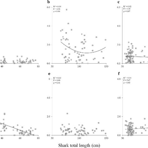 Relationships Between Shark Total Length And δ¹³c Ac And δ¹⁵n Values