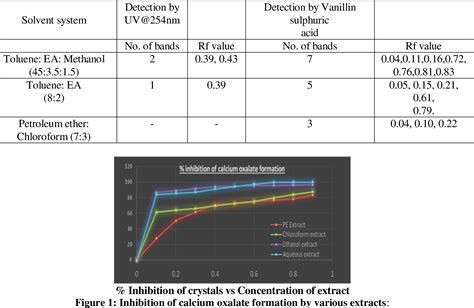 Figure From In Vitro Antiurolithiatic Activity Of Various Extracts