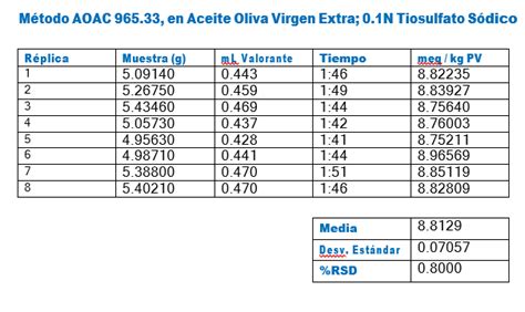 Valoraci N De Per Xido En Aceites Comestibles Mediante El M Todo Aoac