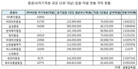 증권사 임원 직원 연봉격차 메리츠종금증권 9배 최대