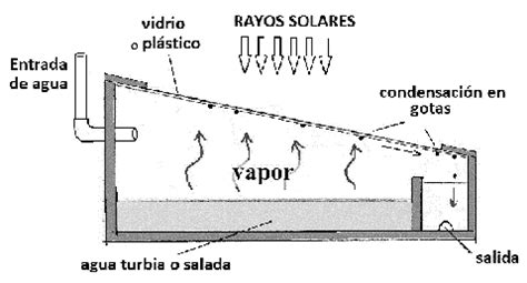 M Todos Y T Cnicas Hogare As Para Potabilizar Agua De Una Nube