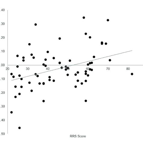 Correlation Between Trait Rumination And Vsnacc Activation During