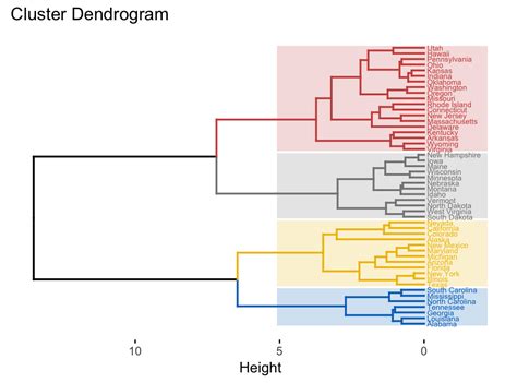 Visualizing Dendrograms Ultimate Guide Articles Sthda Nevada