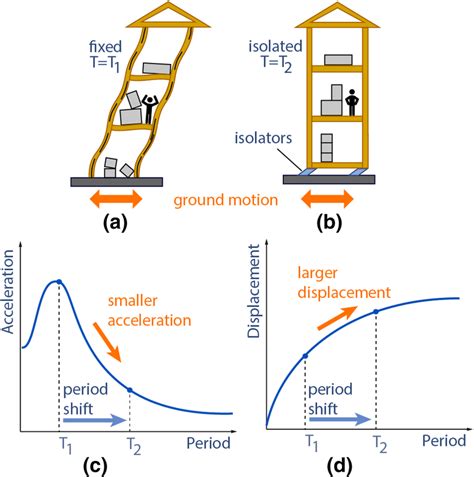 Schematic Seismic Response For A Structure With A Fixed Base And B