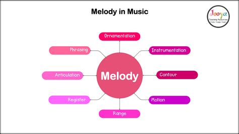 What Is Melody In Music Jooya Teaching Resources