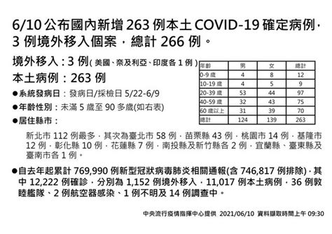 台再增28死！本土263例新北市112例