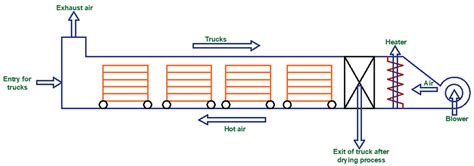 Schematic Diagram Of Tunnel Dyer To Designed For Drying Ncs Granules