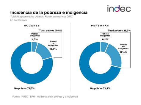 El índice De Pobreza Bajó El 28 6 En El Primer Semestre Según El