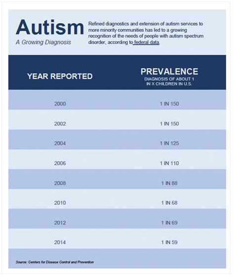 Levels Of Autism Chart