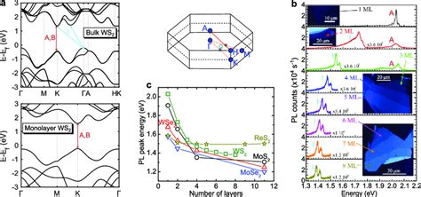 Bandgap Of Bulk Tmdc And Dependence On The Number Of Layers A Band