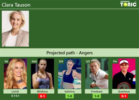 Updated R Prediction H H Of Clara Tauson S Draw Vs Blinkova