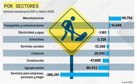 Ocho Estados Se Recuperan En Empleo Formal Datos Del Imss