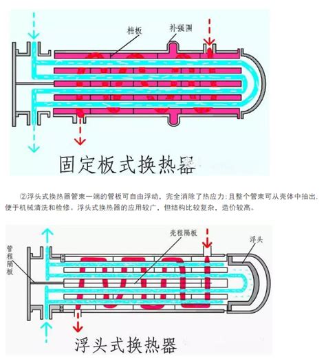 化工人必须掌握的换热器知识 HSSE课堂 安厦系统科技有限责任公司