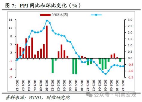 财信研究评12月cpi和ppi数据：cpi和ppi同比降幅收窄，低通胀格局延续 股票 金融界